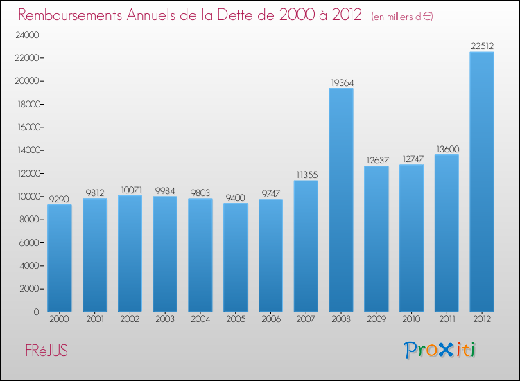 Evolution de l'annuité de la dette pour la commune de FRéJUS de 2000 à 2012 Annuités de la dette pour FRéJUS de 2000 à 2012