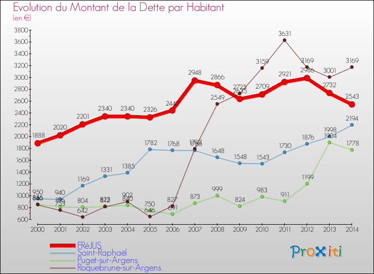 Evolution de la dette par habitant pour la commune de FRéJUS et les communes proches de 2000 à 2014 Comparaison de la dette par habitant pour FRéJUS et les communes voisines de 2000 à 2014