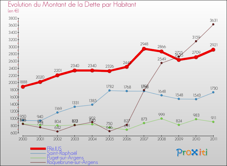 Evolution de la dette par habitant pour la commune de FRéJUS et les communes proches Comparaison de la dette par habitant pour FRéJUS et les communes voisines