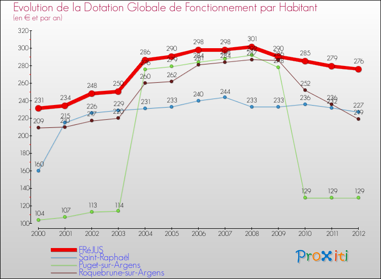 Evolution et montant de la dotation globale de fonctionnement par Habitant pour FRéJUS et les communes proches Comparaison des dotations globales de fonctionnement par habitant pour FRéJUS et les communes voisines