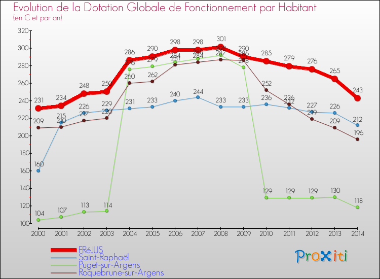 Evolution et montant de la dotation globale de fonctionnement par Habitant pour FRéJUS et les communes proches de 2000 à 2014. Comparaison des dotations globales de fonctionnement par habitant pour FRéJUS et les communes voisines de 2000 à 2014.