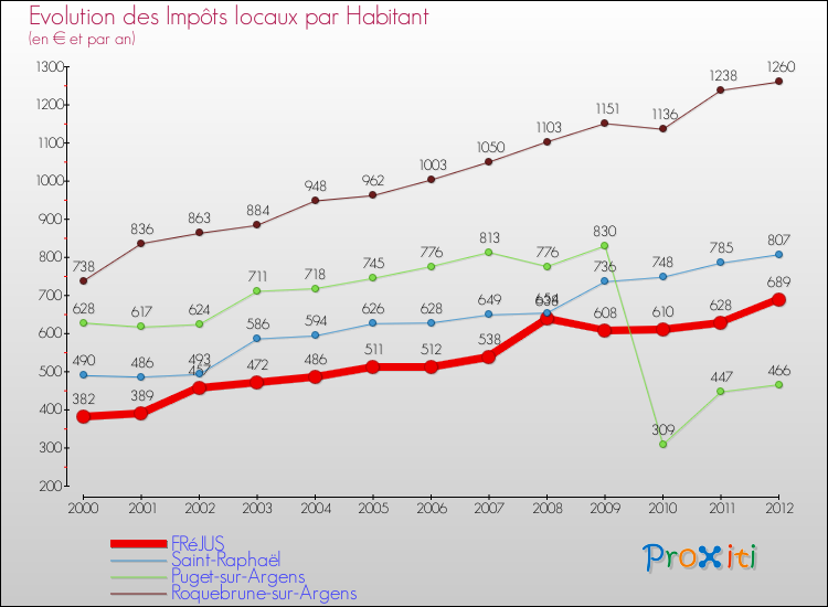 Evolution et montant des impôts locaux par Habitant pour FRéJUS et les communes proches Comparaison des impôts locaux par habitant pour FRéJUS et les communes voisines