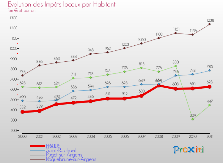 Evolution et montant des impôts locaux par Habitant pour FRéJUS et les communes proches Comparaison des impôts locaux par habitant pour FRéJUS et les communes voisines