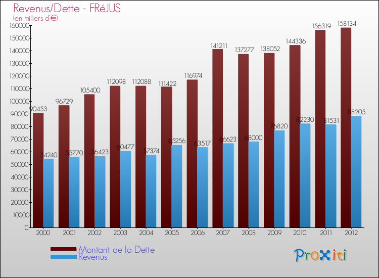 Evolution comparée de la dette et des revenus pour la commune de FRéJUS de 2000 à 2012 Comparaison de la dette et des revenus pour FRéJUS de 2000 à 2012