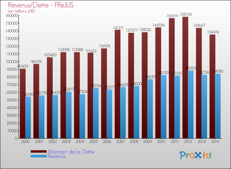 Evolution comparée de la dette et des revenus pour la commune de FRéJUS de 2000 à 2014 Comparaison de la dette et des revenus pour FRéJUS de 2000 à 2014