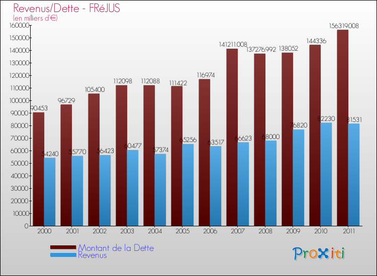 Evolution comparée de la dette et des revenus pour la commune de FRéJUS de 2000 à 2011 Comparaison de la dette et des revenus pour FRéJUS de 2000 à 2011