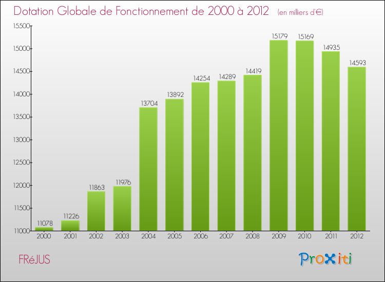 Evolution du montant de la Dotation Globale de Fonctionnement pour la commune de FRéJUS de 2000 à 2012 Evolution du montant de la Dotation Globale de Fonctionnement pour FRéJUS de 2000 à 2012