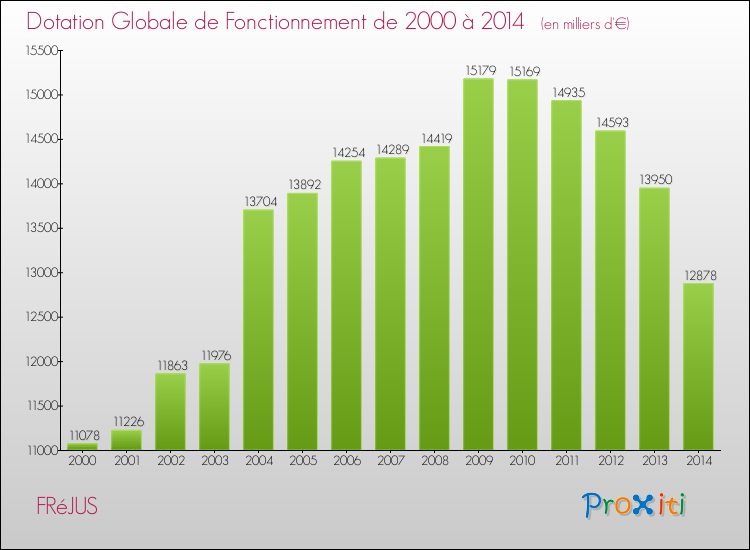 Evolution du montant de la Dotation Globale de Fonctionnement pour la commune de FRéJUS de 2000 à 2014 Evolution du montant de la Dotation Globale de Fonctionnement pour FRéJUS de 2000 à 2014
