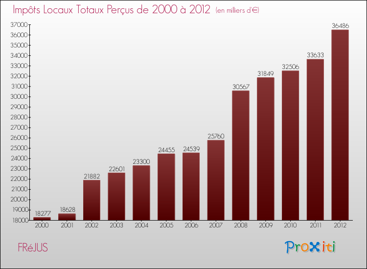 Evolution des Impôts Locaux pour la commune de FRéJUS de 2000 à 2012 Evolution des Impôts Locaux pour FRéJUS de 2000 à 2012