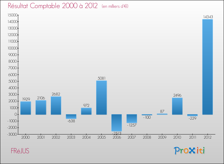 Evolution du résultat comptable pour la commune de FRéJUS de 2000 à 2012 Evolution du résultat comptable pour FRéJUS de 2000 à 2012