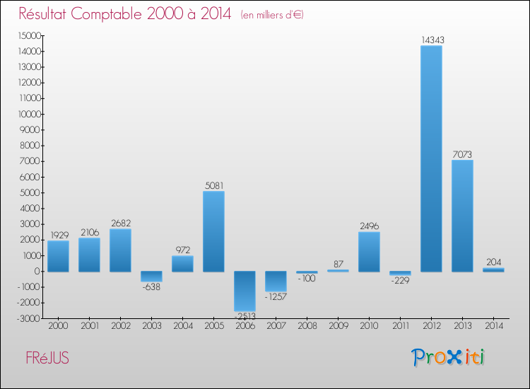 Evolution du résultat comptable pour la commune de FRéJUS de 2000 à 2014 Evolution du résultat comptable pour FRéJUS de 2000 à 2014