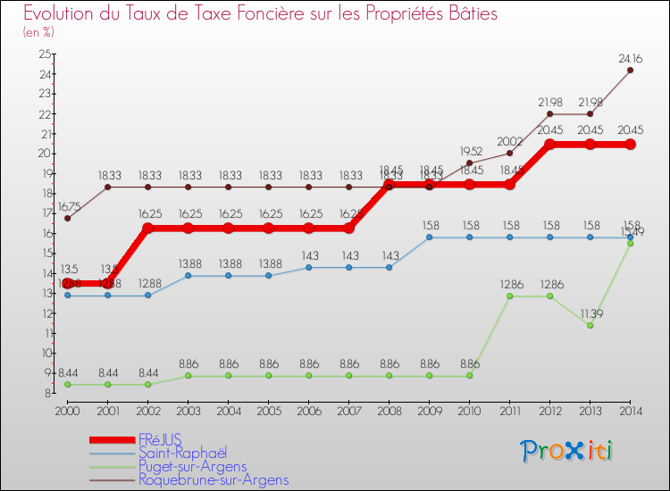Evolution du taux de la taxe foncière sur le bati pour FRéJUS et les communes proches de 2000 à 2014 Comparaison des taux de taxe foncière sur le bati pour FRéJUS et les communes voisines de 2000 à 2014