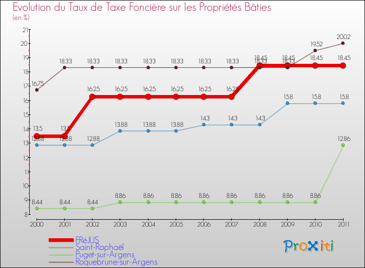 Evolution du taux de la taxe foncière sur le bati pour FRéJUS et les communes proches Comparaison des taux de taxe foncière sur le bati pour FRéJUS et les communes voisines