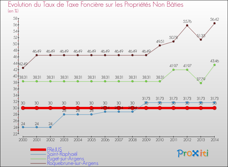 Evolution du taux de la taxe foncière sur les immeubles et terrains non batis pour FRéJUS et les communes proches de 2000 à 2014 Comparaison des taux de la taxe foncière sur les immeubles et terrains non batis pour FRéJUS et les communes voisines de 2000 à 2014