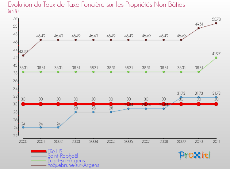 Evolution du taux de la taxe foncière sur les immeubles et terrains non batis pour FRéJUS et les communes proches Comparaison des taux de la taxe foncière sur les immeubles et terrains non batis pour FRéJUS et les communes voisines