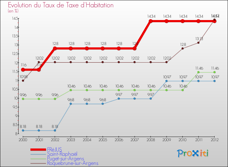 Evolution du taux de la taxe d'habitation pour FRéJUS et les communes proches Comparaison des taux de la taxe d'habitation pour FRéJUS et les communes voisines