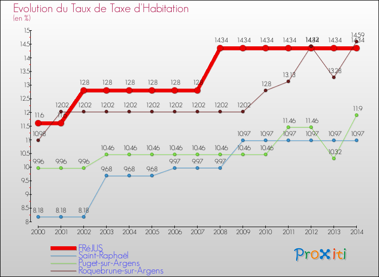 Evolution du taux de la taxe d'habitation pour FRéJUS et les communes proches de 2000 à 2014 Comparaison des taux de la taxe d'habitation pour FRéJUS et les communes voisines de 2000 à 2014