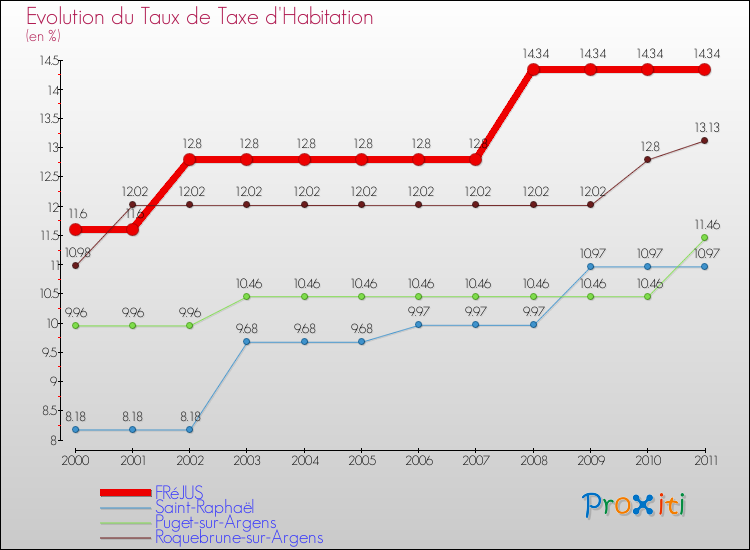 Evolution du taux de la taxe d'habitation pour FRéJUS et les communes proches Comparaison des taux de la taxe d'habitation pour FRéJUS et les communes voisines