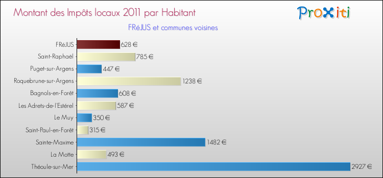 Montant des impôts locaux par Habitant pour FRéJUS et les communes proches Comparaison des impôts locaux par habitant pour FRéJUS et les communes voisines