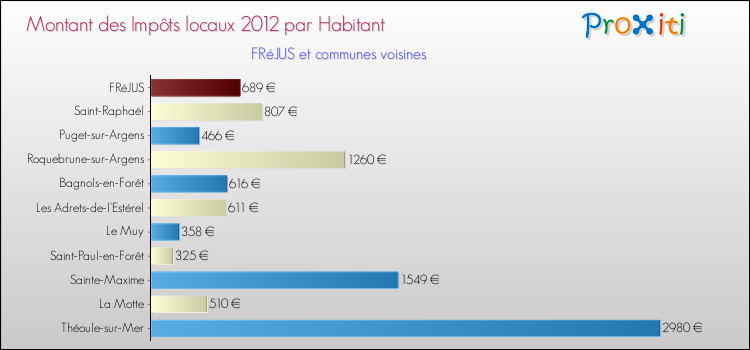 Montant des impôts locaux par Habitant pour FRéJUS et les communes proches Comparaison des impôts locaux par habitant pour FRéJUS et les communes voisines