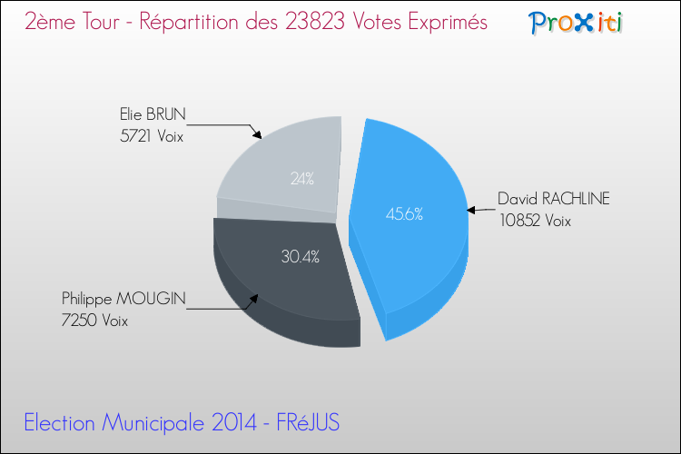 Répartition des votes exprimés au 2ème Tour des Elections Municipales 2014 de la commune de FRéJUS Elections Municipales 2014 - Répartition des votes exprimés au 2ème Tour pour la commune de FRéJUS