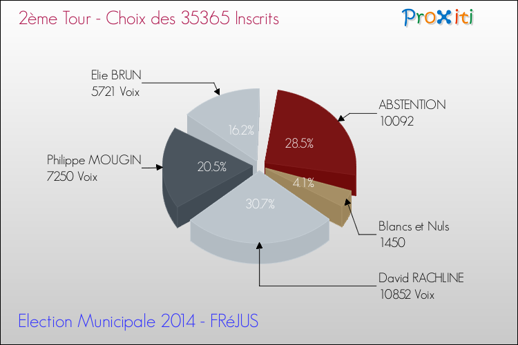 Résultats par rapport aux inscrits au 2ème Tour des Elections Municipales 2014 de la commune de FRéJUS Elections Municipales 2014 - Résultats par rapport aux inscrits au 2ème Tour pour la commune de FRéJUS