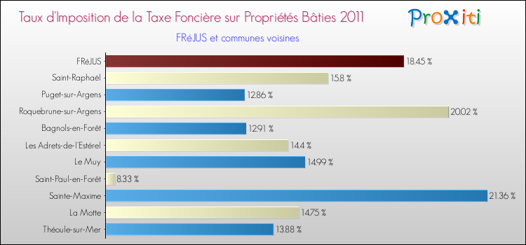 Taux d'imposition de la taxe foncière sur le bati 2011 pour FRéJUS et les communes proches Comparaison des taux d'imposition de la taxe foncière sur le bati 2011 pour FRéJUS et les communes voisines