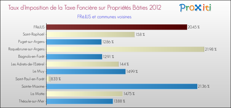 Taux d'imposition de la taxe foncière sur le bati 2012 pour FRéJUS et les communes proches Comparaison des taux d'imposition de la taxe foncière sur le bati 2012 pour FRéJUS et les communes voisines