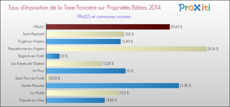 Taux d'imposition de la taxe foncière sur le bati 2014 pour FRéJUS et les communes proches Comparaison des taux d'imposition de la taxe foncière sur le bati 2014 pour FRéJUS et les communes voisines