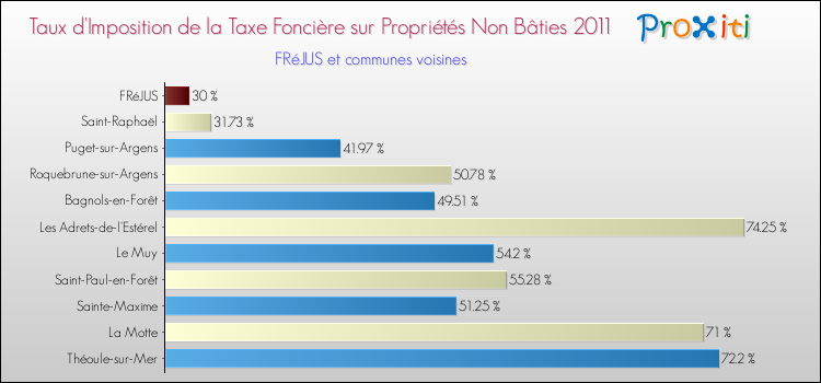 Taux d'imposition de la taxe foncière sur les immeubles et terrains non batis 2011 pour FRéJUS et les communes proches Comparaison des taux d'imposition de la taxe foncière sur les immeubles et terrains non batis 2011 pour FRéJUS et les communes voisines