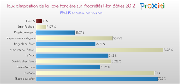 Taux d'imposition de la taxe foncière sur les immeubles et terrains non batis 2012 pour FRéJUS et les communes proches Comparaison des taux d'imposition de la taxe foncière sur les immeubles et terrains non batis 2012 pour FRéJUS et les communes voisines