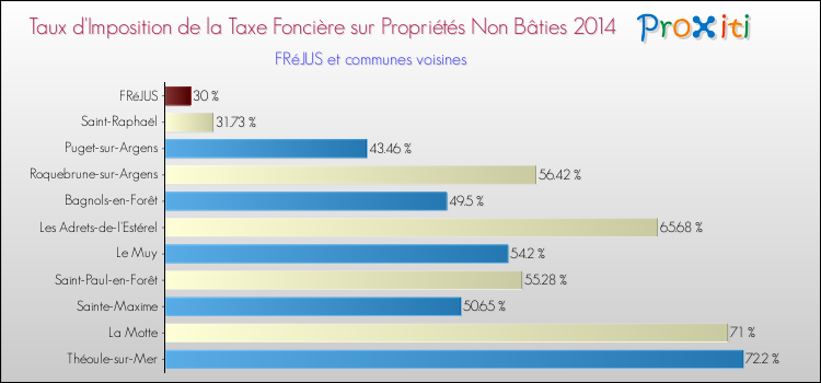 Taux d'imposition de la taxe foncière sur les immeubles et terrains non batis 2014 pour FRéJUS et les communes proches Comparaison des taux d'imposition de la taxe foncière sur les immeubles et terrains non batis 2014 pour FRéJUS et les communes voisines