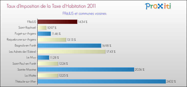 Taux d'imposition de la taxe d'habitation 2011 pour FRéJUS et les communes proches Comparaison des taux d'imposition de la taxe d'habitation 2011 pour FRéJUS et les communes voisines