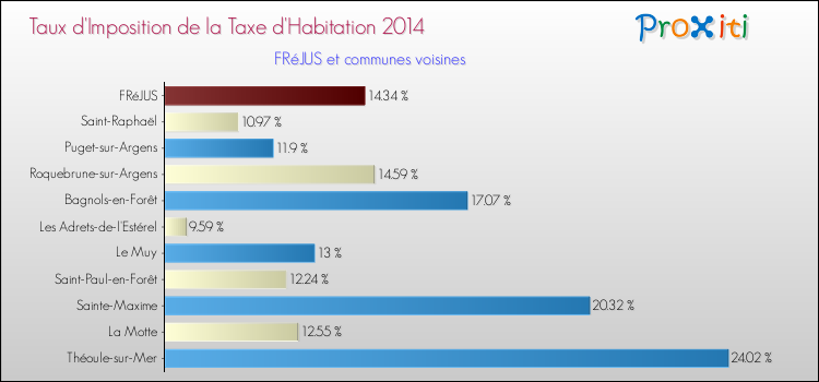 Taux d'imposition de la taxe d'habitation 2014 pour FRéJUS et les communes proches Comparaison des taux d'imposition de la taxe d'habitation 2014 pour FRéJUS et les communes voisines