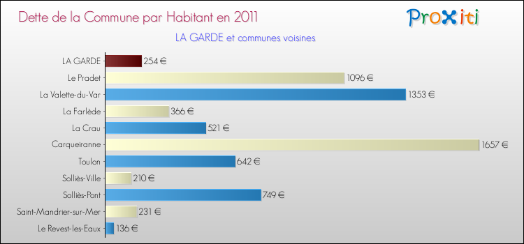 Dette par habitant de la commune en 2011 pour LA GARDE et les communes proches Comparaison de la dette par habitant de la commune en 2011 pour LA GARDE et les communes voisines