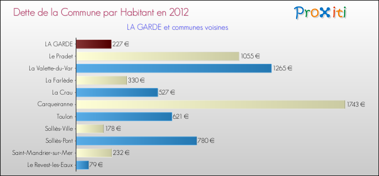 Dette par habitant de la commune en 2012 pour LA GARDE et les communes proches Comparaison de la dette par habitant de la commune en 2012 pour LA GARDE et les communes voisines