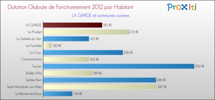 Montant des dotations globales de fonctionnement DGF par Habitant pour LA GARDE et les communes proches Comparaison des des dotations globales de fonctionnement DGF par habitant pour LA GARDE et les communes voisines