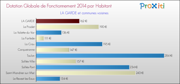 Montant des dotations globales de fonctionnement DGF par Habitant pour LA GARDE et les communes proches en 2014. Comparaison des des dotations globales de fonctionnement DGF par habitant pour LA GARDE et les communes voisines en 2014.