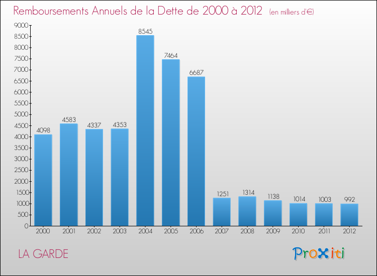 Evolution de l'annuité de la dette pour la commune de LA GARDE de 2000 à 2012 Annuités de la dette pour LA GARDE de 2000 à 2012