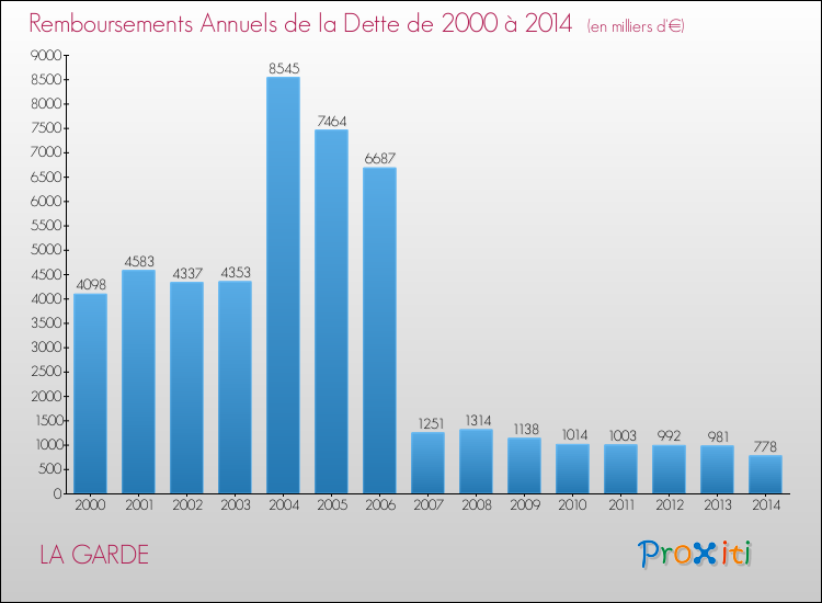 Evolution de l'annuité de la dette pour la commune de LA GARDE de 2000 à 2014 Annuités de la dette pour LA GARDE de 2000 à 2014
