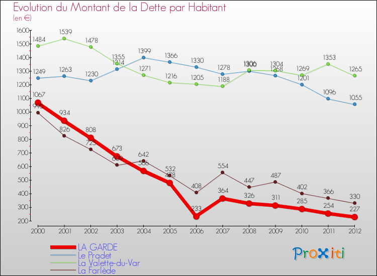 Evolution de la dette par habitant pour la commune de LA GARDE et les communes proches de 2000 à 2012 Comparaison de la dette par habitant pour LA GARDE et les communes voisines de 2000 à 2012