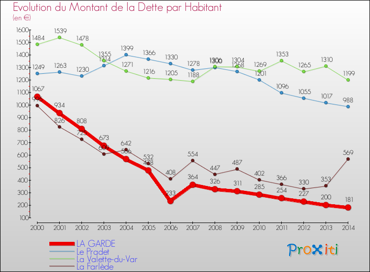 Evolution de la dette par habitant pour la commune de LA GARDE et les communes proches de 2000 à 2014 Comparaison de la dette par habitant pour LA GARDE et les communes voisines de 2000 à 2014