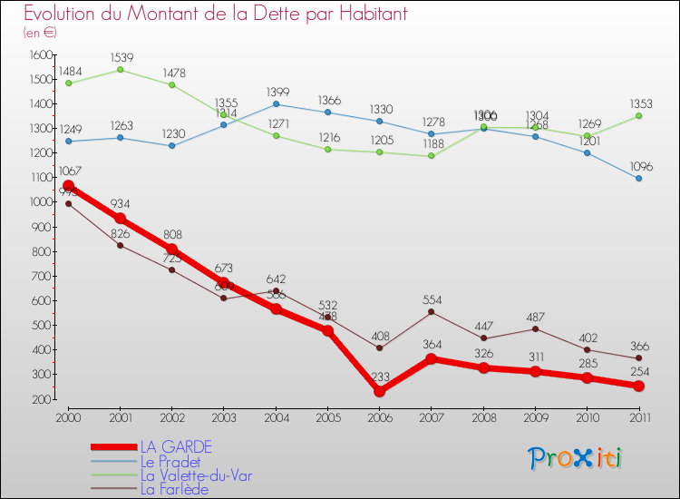 Evolution de la dette par habitant pour la commune de LA GARDE et les communes proches Comparaison de la dette par habitant pour LA GARDE et les communes voisines