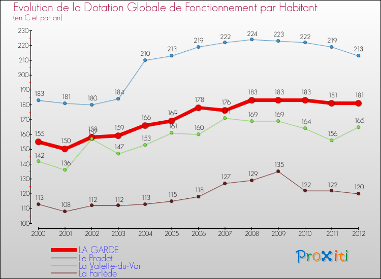 Evolution et montant de la dotation globale de fonctionnement par Habitant pour LA GARDE et les communes proches Comparaison des dotations globales de fonctionnement par habitant pour LA GARDE et les communes voisines