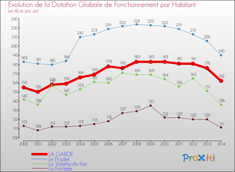 Evolution et montant de la dotation globale de fonctionnement par Habitant pour LA GARDE et les communes proches de 2000 à 2014. Comparaison des dotations globales de fonctionnement par habitant pour LA GARDE et les communes voisines de 2000 à 2014.