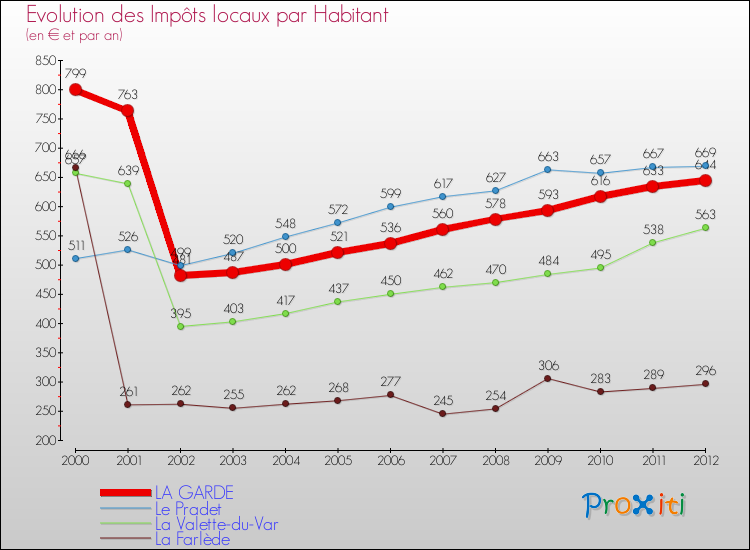 Evolution et montant des impôts locaux par Habitant pour LA GARDE et les communes proches Comparaison des impôts locaux par habitant pour LA GARDE et les communes voisines