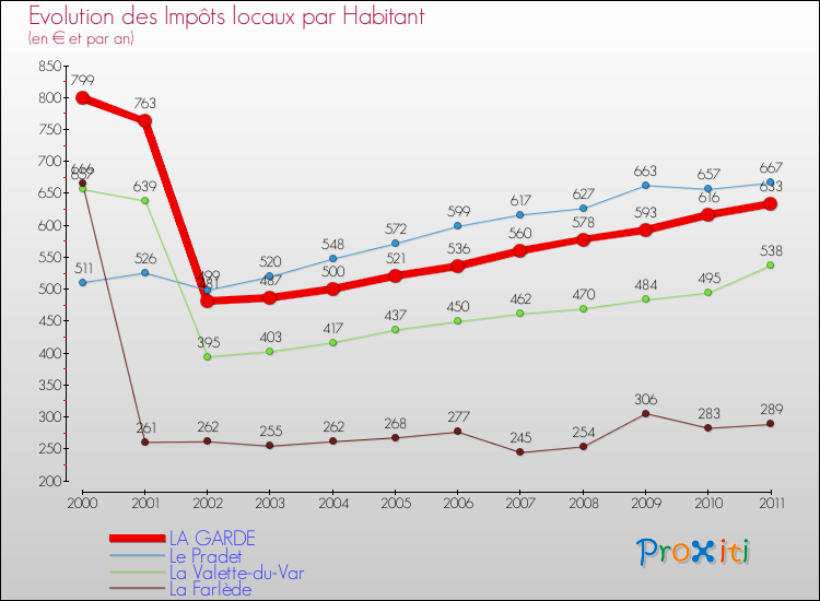 Evolution et montant des impôts locaux par Habitant pour LA GARDE et les communes proches Comparaison des impôts locaux par habitant pour LA GARDE et les communes voisines