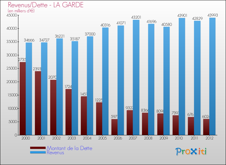 Evolution comparée de la dette et des revenus pour la commune de LA GARDE de 2000 à 2012 Comparaison de la dette et des revenus pour LA GARDE de 2000 à 2012