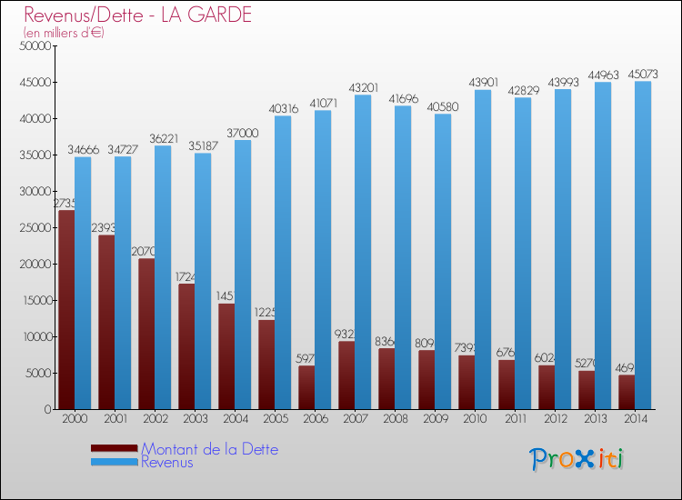 Evolution comparée de la dette et des revenus pour la commune de LA GARDE de 2000 à 2014 Comparaison de la dette et des revenus pour LA GARDE de 2000 à 2014