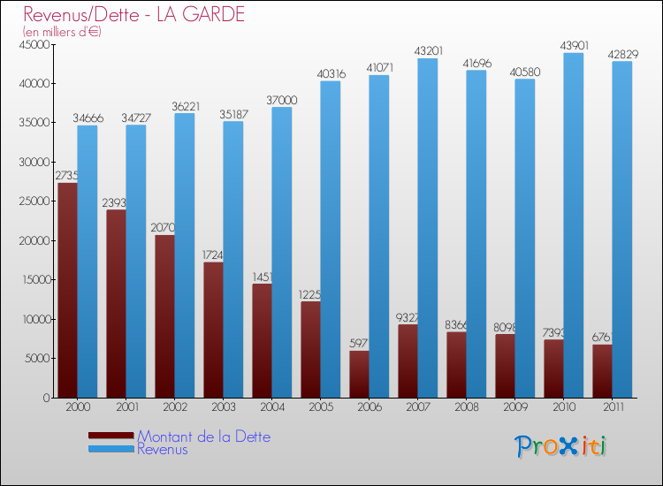 Evolution comparée de la dette et des revenus pour la commune de LA GARDE de 2000 à 2011 Comparaison de la dette et des revenus pour LA GARDE de 2000 à 2011